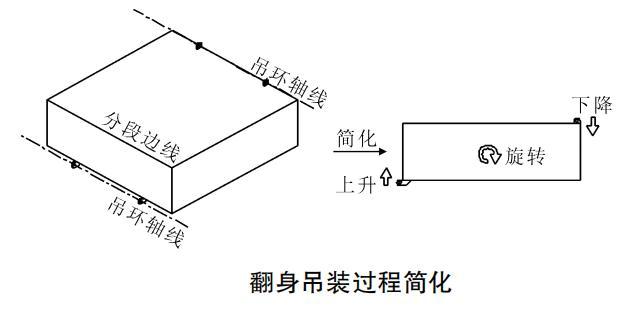 船舶業吊裝帶、吊索具翻面吊裝簡化流程分解圖